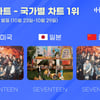 세븐틴, 한터 10월 4주 국가별 차트 美·日·中 1위