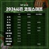 KT 위즈, 2024년 코치진 선임 완료... 김태한 퓨처스팀 감독-유한준 1군 메인 타격코치