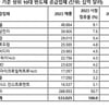 삼성전자, 지난해 전 세계 반도체 매출 2위…인텔 1위·SK하이닉스 6위
