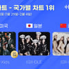 스트레이 키즈-(여자)아이들, 한터 2월 1주 차 국가별 차트 1위