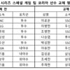 '사생활 논란' 나균안 OUT, 김도영·최승용 등 9명 교체... '팀 코리아' 35명 최종 확정, 17일 SD-18일 LAD와 대결 [공식발표]