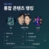 김수현♥김지원, '파묘'·'닭강정' 꺾었다