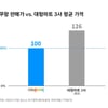 쿠팡 "마트 3사보다 26% 싸다"...중국 이커머스 업체에 맞대응