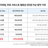 쿠팡, 와우 멤버십 월 7890원으로 변경.."무료배송·OTT 등 혜택"