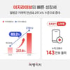 교원투어 여행이지, 라이브커머스 '이지라이브' 성장세…거래액 전년比 217% ↑