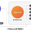 SK텔레콤, 통신특화 초거대AI '텔코LLM' 올해 상반기 선보인다