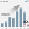 현대차, 1분기 수소차 판매 66.2%↓…도요타에 밀려 점유율 2위