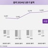 컬리, 올 1분기 사상 첫 영업이익 흑자 기록… 매출도 6%↑역대 최대
