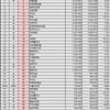 삼성전자, 브랜드 가치 109조 '1위'· 현대차 2위, 기아·네이버 순...인터브랜드 선정