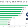 한화, 유튜브 구독자 수 1위... 'MLB 최다' 다저스만큼 인기있는 비결은? [류선규의 비즈볼]