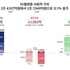 SK텔레콤, 사회적 가치 6년 연속 성장…지난해 2조7949억원