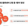 쿠팡 지방 물류센터 2명 중 1명이 청년...지역 균형발전 기여