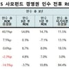"MBK 인수 기업들 평균 ROE 2.2%p 하락"...리더스인덱스 조사