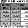 SK하이닉스 1분기 영업익 7조4405억…역대 1분기 최대 실적