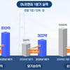 DL이앤씨  1분기 매출, 1조 8,082억 영업이익 810억