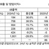 CJ CGV, 중국 및 베트남 역대 최대 분기 영업이익 달성