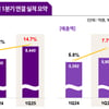 컬리, 1분기 첫 '연결 영업이익' 흑자…거래액 15% ↑