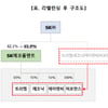 SK, 반도체·AI 사업 재편… 에코플랜트·브로드밴드에 통합