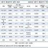 국내 대기업 1분기 영업이익 17.1%↑…4.5조 늘어난 SK하이닉스 1위