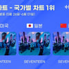 '컴백' 세븐틴, 한터 국가별 차트 3관왕