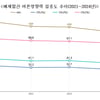 2024년 여론영향력 "종편 28%, 지상파 25%, 뉴스통신·보도전문채널 23%, 신문 12%"