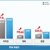 문체부, 2026년 R&D 예산 '역대 최대 규모'... 전년 대비 43% 증액 1515억원 편성