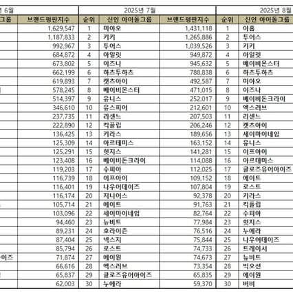 1위 아홉(AHOF), 2위 TWS(투어스), 3위 키키(KiiiKiii)