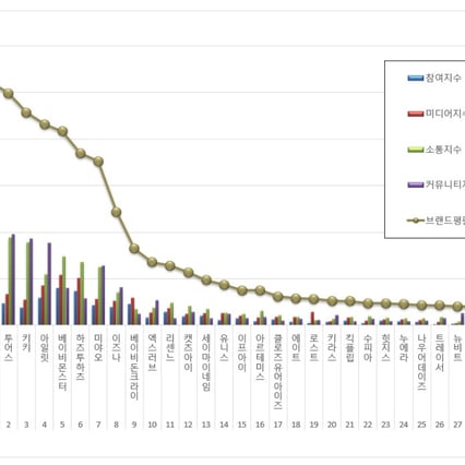 1위 아홉(AHOF), 2위 TWS(투어스), 3위 키키(KiiiKiii)