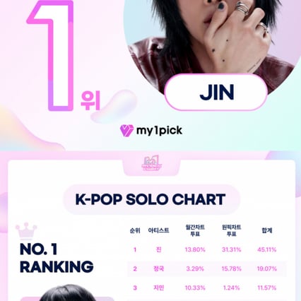 방탄소년단 진, 마이원픽 'K팝 개인부문' 75주 연속 1위..월간랭킹 19개월 연속 'No.1'