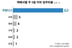쿠팡 "주 5일제 확산…매일 3명 중 1명은 휴무"