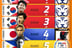 中 좌절 "亞 위대한 축구 선수 0명"... 韓 1~3위 싹쓸이