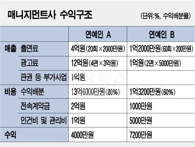 ↑기간=1년. 전속금은 기간 상각분, 괄호는 수익배분율, 내용은 가상