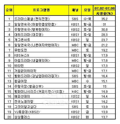 자료제공=TNS미디어코리아/전국가구시청률기준