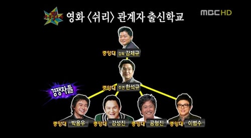 ↑30일밤 방송된 MBC '황금어장-무릎팍도사'에서는 한석규를 중앙대 출신으로 잘못 소개한 CG화면이 등장해 시청자들의 항의를 받았다.