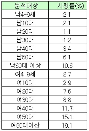 <b><'아내의 유혹' 성별ㆍ연령대별 평균 시청률></b>
■ 분석타깃: 성,연령별
■ 분석지역: 수도권
■ 분석기간: 2008년 11월 3일 ~ 12월 31일
■ 분석단위: 시청률(%)
<자료=TNS미디어코리아>