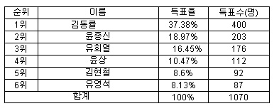 가수 김동률 ⓒ사진=뮤직팜