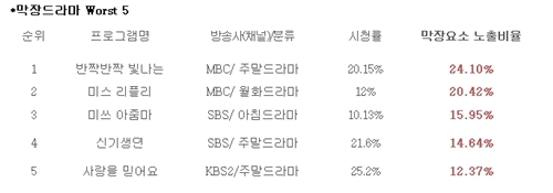 ⓒ7~9월 지상파 3사 방영 드라마 29편을 대상으로 선정성, 폭력성, 비윤리성, 비현실성, 현실왜곡 등 막장 요소들의 노출 빈도시간을 합산한 수치를 드라마 별 총 방송시간의 백분율로 계산한 수치를 반영한 결과
*노출비율은 소수점 두 번째 자리까지 표기 *시청률 제공 : TNmS