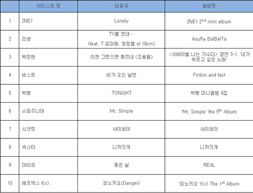2011 멜론 어워드 톱 10