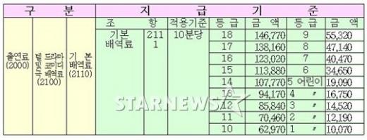 KBS '방송제작비 지급규정지급규정' <자료제공=전병헌 의원>