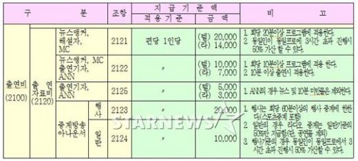 KBS '방송제작비 지급규정지급규정' <자료제공=전병헌 의원>