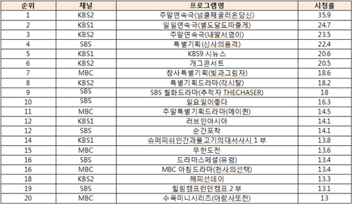 2012년 3/4분기 프로그램 시청률 TOP20 <제공=AGB닐슨미디어리서치>