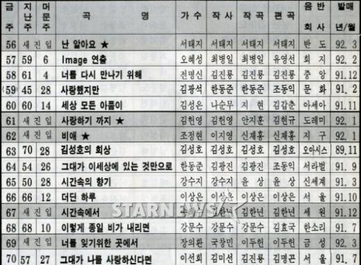 서태지와 아이들 '난 알아요'가 차트에 첫 진입한 1992년 5월 넷째주 한국DJ클럽 차트.