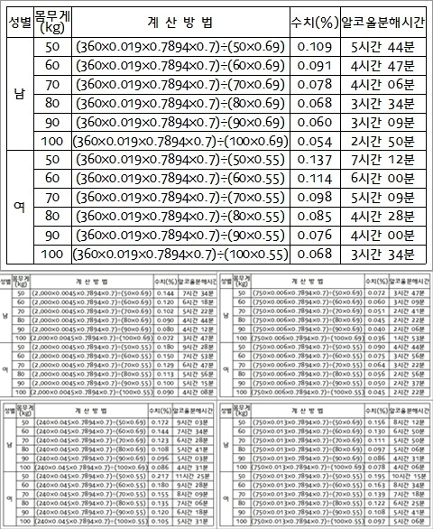 참이슬 1병에 대한 위드마크 공식 계산방법에 따른 수치(맨 위), (왼쪽부터 시계방향으로) 생맥주 2,000cc·막걸리 1병·양주 4잔·와인 1병에 대한 수치