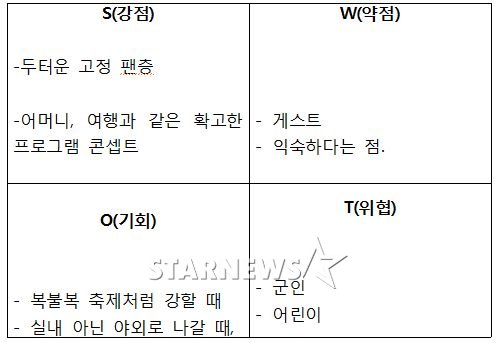 SWOT분석으로 보는 1박2일