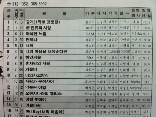 1994년 1월셋째주 한국DJ클럽 가요차트