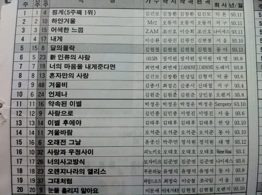 1994년 2월 둘째셋째주 한국DJ클럽 차트 톱1~20위