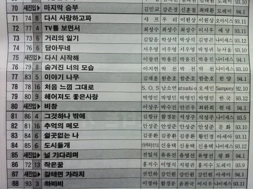 1994년 2월 둘째셋째주 한국DJ클럽차트