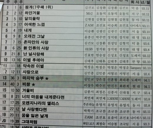 1994년 3월 첫째주 한국DJ클럽차트
