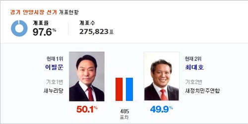 5일 오전 10시 현재 안양시장 선거 개표현황. /사진=중앙선거관리위원회