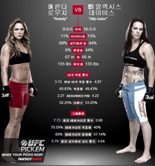 론다 로우지와 알렉시스 데이비스. /사진=UFC 홈페이지 캡쳐
